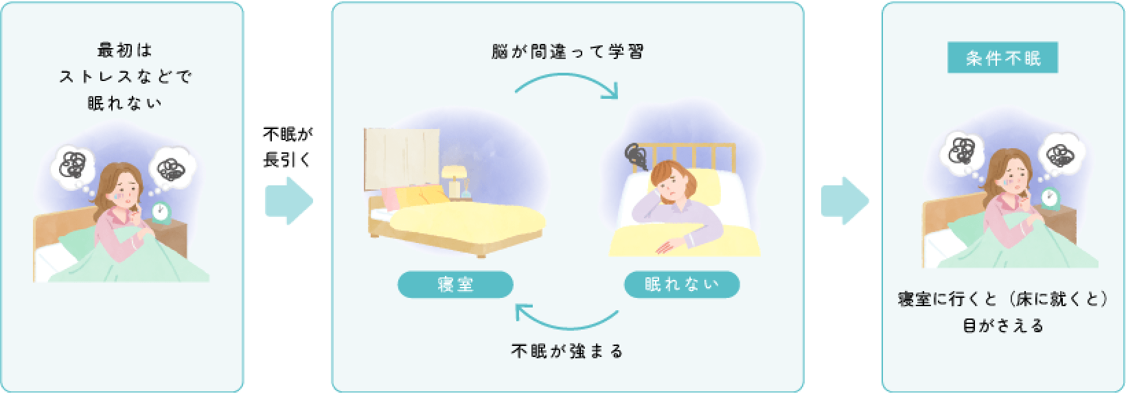 図表・イメージ：不眠症に対する認知行動療法（CBT-I）の実際