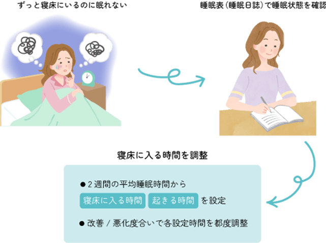 ずっと寝床にいるのに眠れない → 睡眠表（睡眠日誌）で睡眠状態を確認 → 寝床に入る時間を調整 2週間の平均睡眠時間から寝床に入る時間・起きる時間を設定 改善/悪化度合い各設定時間を都度調整