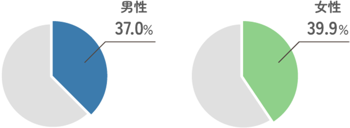 図表・イメージ：日本人における睡眠時間6時間未満の人の割合（20歳以上、令和4年度国民健康・栄養調査より作成）