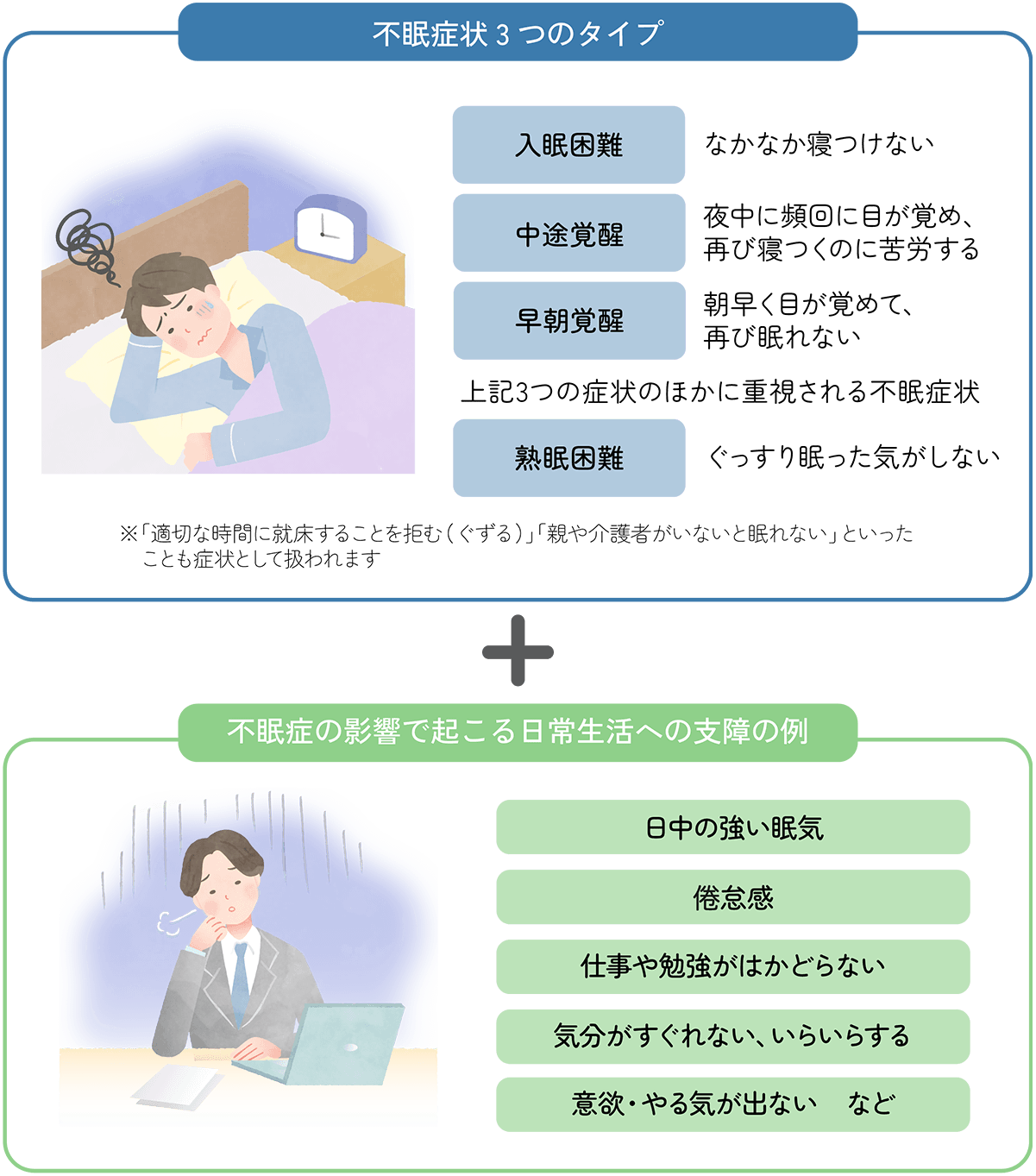 図表・イメージ:不眠症状の3つのタイプ+不眠症の影響で起こる日常生活への支障の例