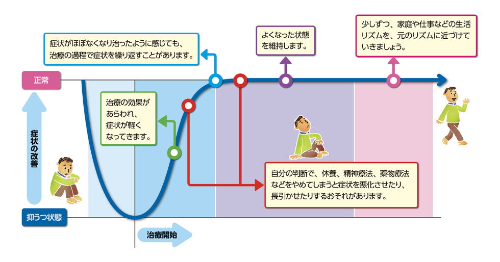 うつ病は治りますか？