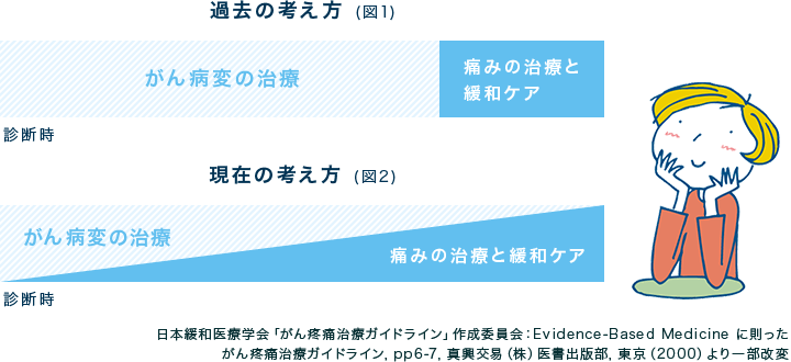 がんの痛み治療法について Who方式がん疼痛治療法 がんのつらさ 痛みや症状をつたえて シオノギ製薬 塩野義製薬